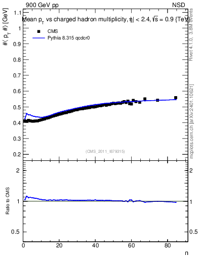 Plot of avgpt-vs-nch in 900 GeV pp collisions