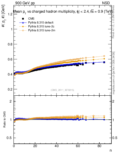 Plot of avgpt-vs-nch in 900 GeV pp collisions