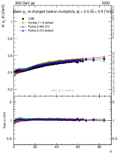 Plot of avgpt-vs-nch in 900 GeV pp collisions
