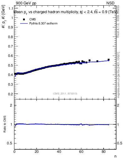 Plot of avgpt-vs-nch in 900 GeV pp collisions