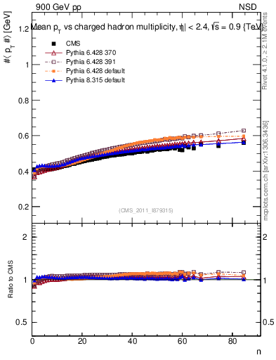 Plot of avgpt-vs-nch in 900 GeV pp collisions