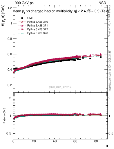 Plot of avgpt-vs-nch in 900 GeV pp collisions