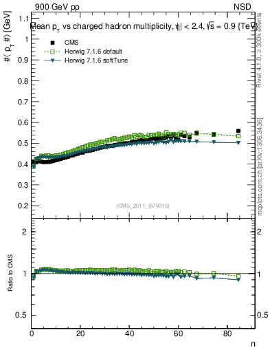 Plot of avgpt-vs-nch in 900 GeV pp collisions