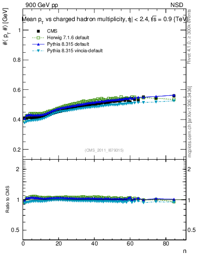 Plot of avgpt-vs-nch in 900 GeV pp collisions