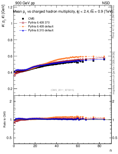 Plot of avgpt-vs-nch in 900 GeV pp collisions