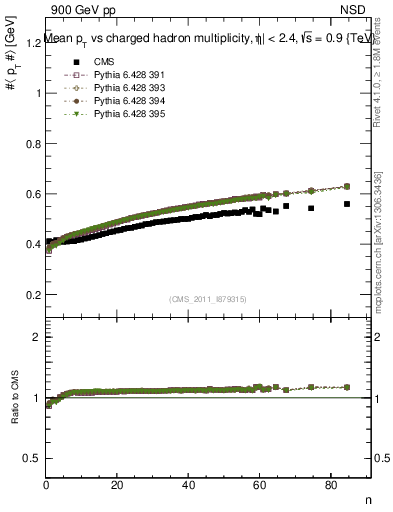 Plot of avgpt-vs-nch in 900 GeV pp collisions