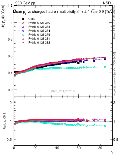 Plot of avgpt-vs-nch in 900 GeV pp collisions