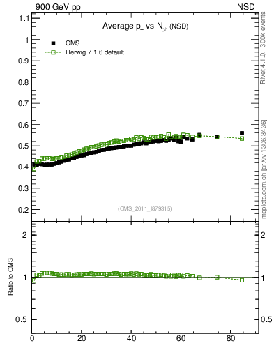 Plot of avgpt-vs-nch in 900 GeV pp collisions