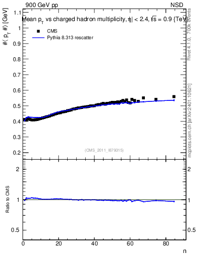 Plot of avgpt-vs-nch in 900 GeV pp collisions