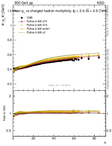 Plot of avgpt-vs-nch in 900 GeV pp collisions