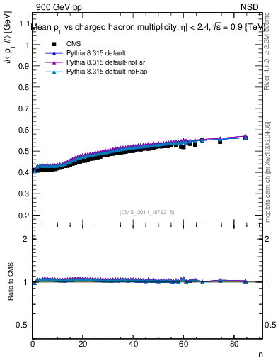Plot of avgpt-vs-nch in 900 GeV pp collisions
