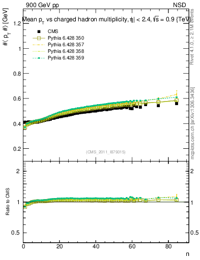 Plot of avgpt-vs-nch in 900 GeV pp collisions
