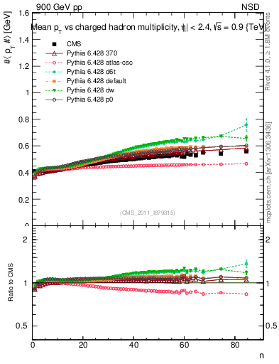 Plot of avgpt-vs-nch in 900 GeV pp collisions
