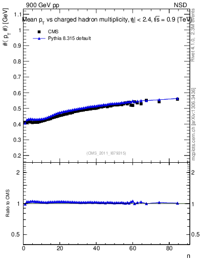 Plot of avgpt-vs-nch in 900 GeV pp collisions