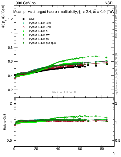 Plot of avgpt-vs-nch in 900 GeV pp collisions