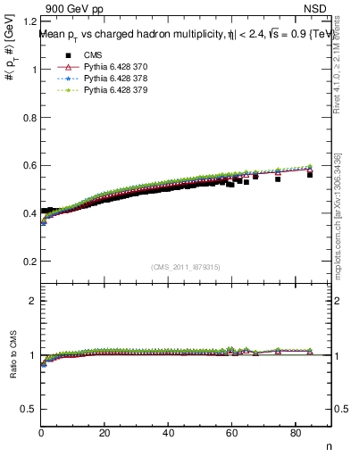 Plot of avgpt-vs-nch in 900 GeV pp collisions