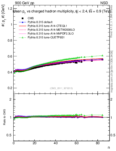 Plot of avgpt-vs-nch in 900 GeV pp collisions
