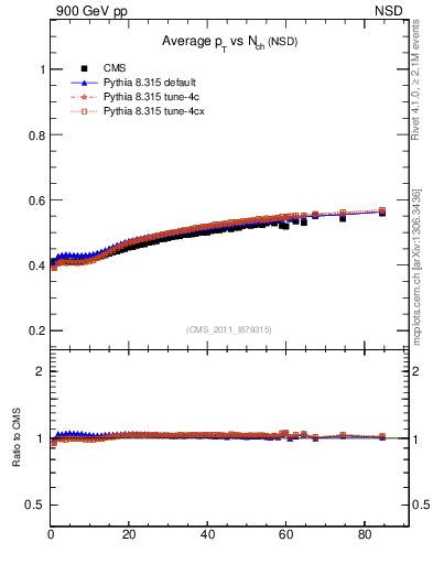 Plot of avgpt-vs-nch in 900 GeV pp collisions