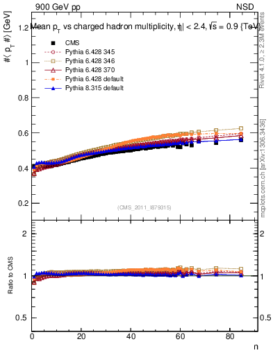 Plot of avgpt-vs-nch in 900 GeV pp collisions