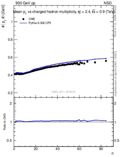 Plot of avgpt-vs-nch in 900 GeV pp collisions