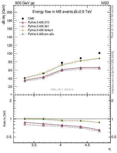 Plot of eflow in 900 GeV pp collisions