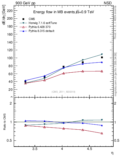 Plot of eflow in 900 GeV pp collisions