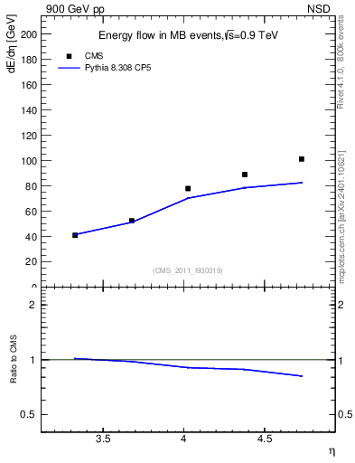 Plot of eflow in 900 GeV pp collisions