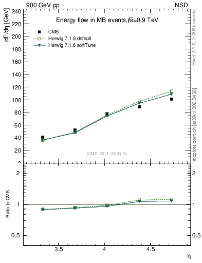 Plot of eflow in 900 GeV pp collisions