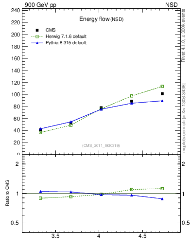 Plot of eflow in 900 GeV pp collisions