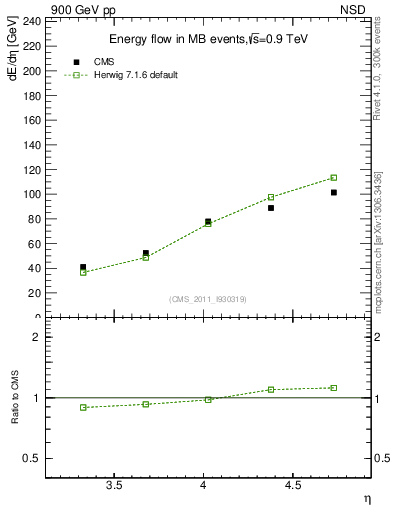 Plot of eflow in 900 GeV pp collisions