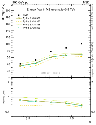 Plot of eflow in 900 GeV pp collisions
