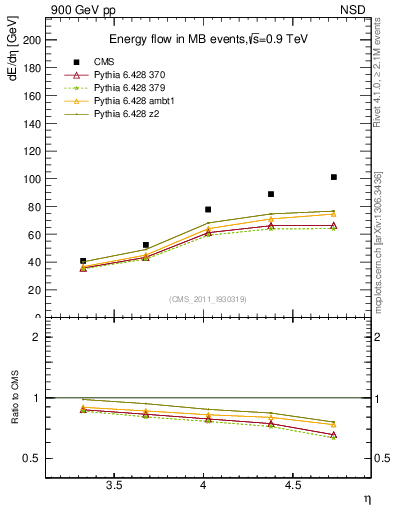 Plot of eflow in 900 GeV pp collisions