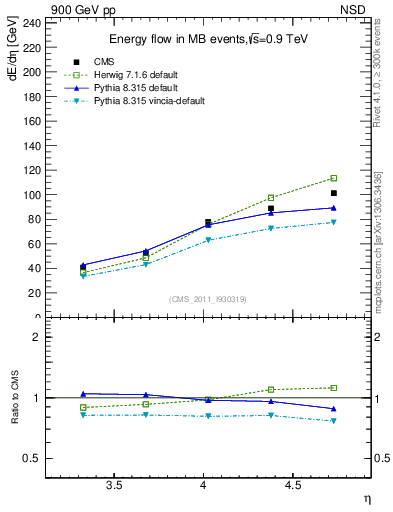 Plot of eflow in 900 GeV pp collisions