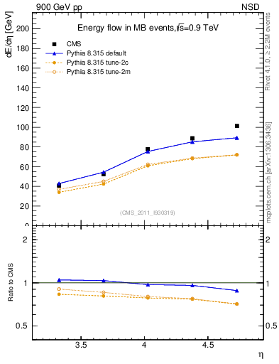 Plot of eflow in 900 GeV pp collisions