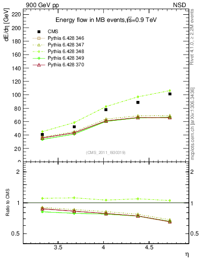 Plot of eflow in 900 GeV pp collisions