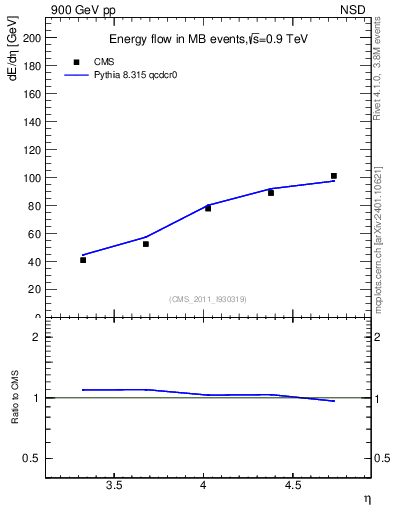 Plot of eflow in 900 GeV pp collisions