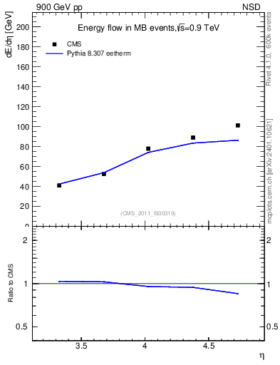 Plot of eflow in 900 GeV pp collisions