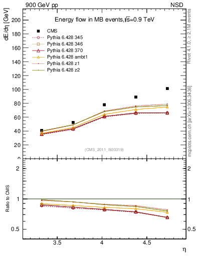Plot of eflow in 900 GeV pp collisions
