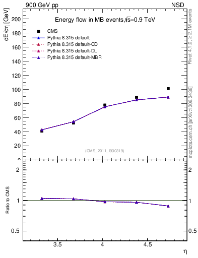 Plot of eflow in 900 GeV pp collisions