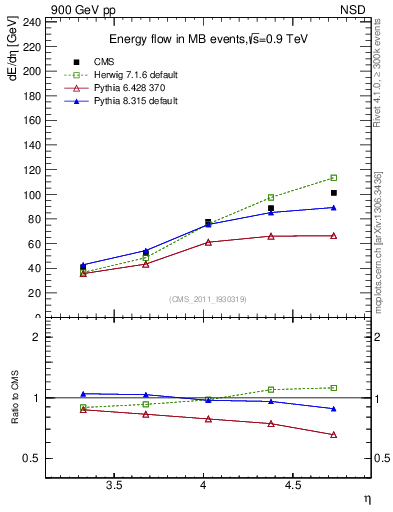Plot of eflow in 900 GeV pp collisions