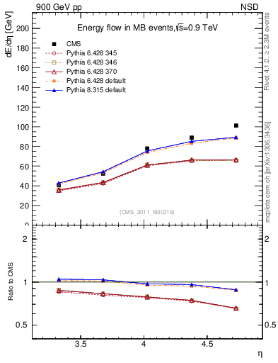 Plot of eflow in 900 GeV pp collisions
