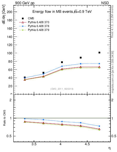 Plot of eflow in 900 GeV pp collisions