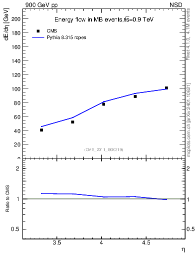 Plot of eflow in 900 GeV pp collisions