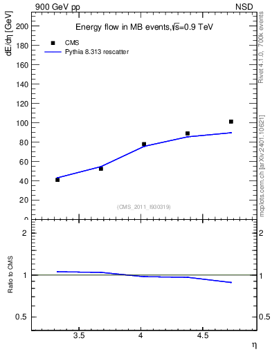 Plot of eflow in 900 GeV pp collisions