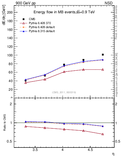 Plot of eflow in 900 GeV pp collisions
