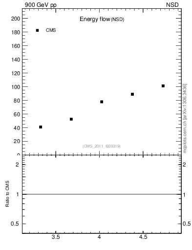 Plot of eflow in 900 GeV pp collisions