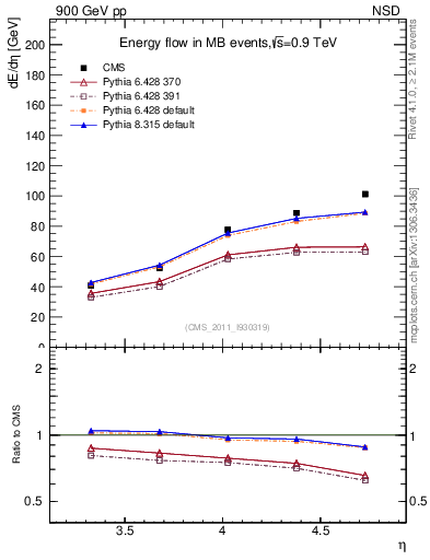 Plot of eflow in 900 GeV pp collisions