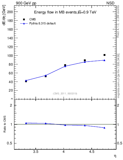 Plot of eflow in 900 GeV pp collisions