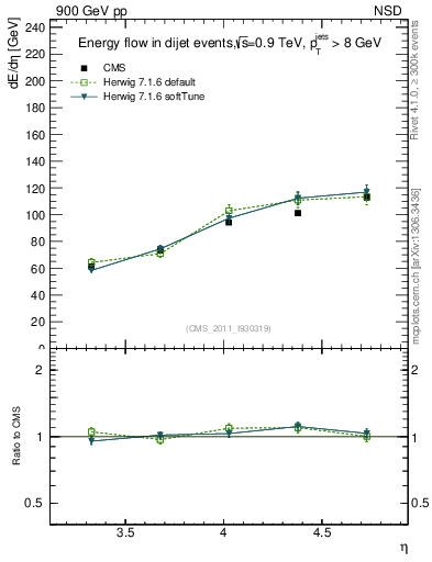 Plot of eflow in 900 GeV pp collisions