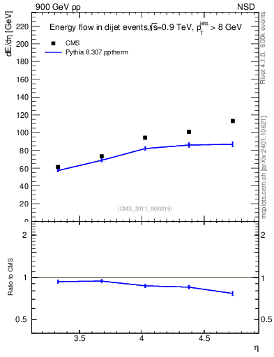 Plot of eflow in 900 GeV pp collisions